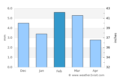 Keti Bandar average rain in February