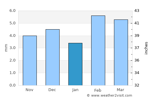 Keti Bandar average rain in January
