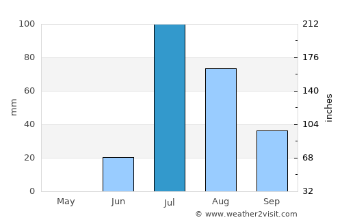Keti Bandar average rain in July