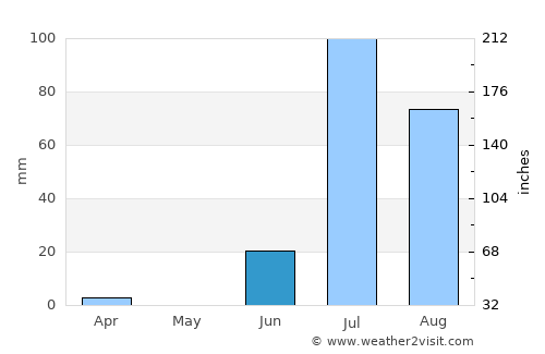 Keti Bandar average rain in June