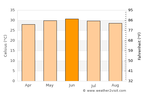 Keti Bandar average temperature in June