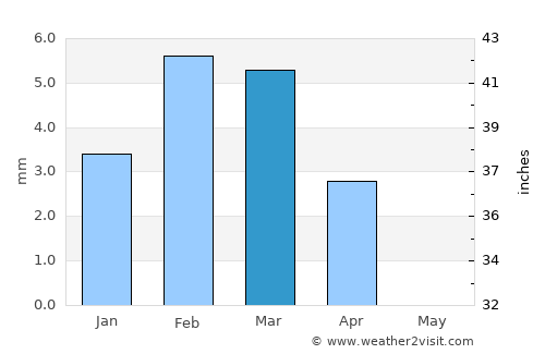 Keti Bandar average rain in March
