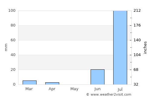 Keti Bandar average rain in May