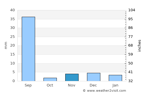 Keti Bandar average rain in November