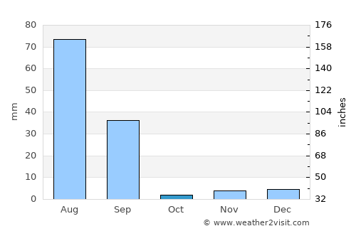 Keti Bandar average rain in October