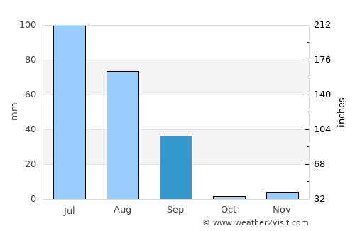 Keti Bandar average rain in September