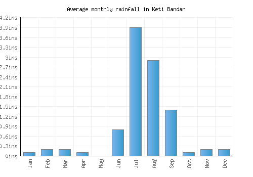 Keti Bandar monthly rainfall chart (inches)