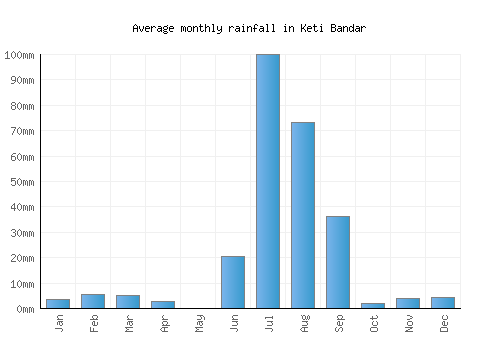 Keti Bandar monthly rainfall chart (mm)