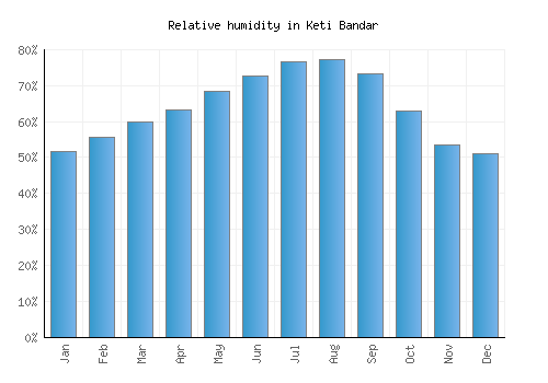Keti Bandar relative humidity averages