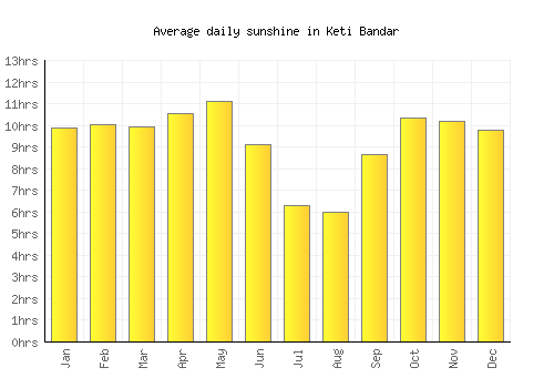 Keti Bandar average daily sunshine chart