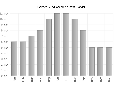 Keti Bandar average winspeed by month (mph)