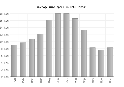 Keti Bandar average winspeed by month (km/h)