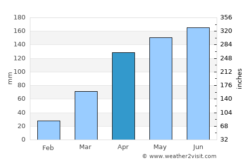 Kétou average rain in April