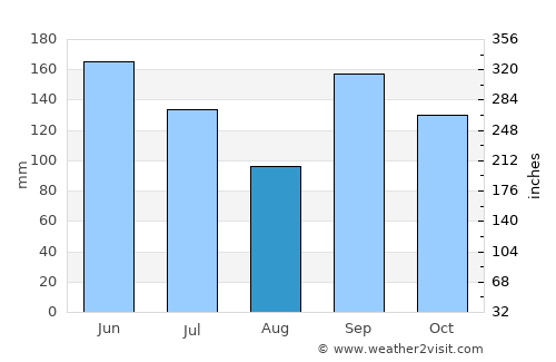 Kétou average rain in August
