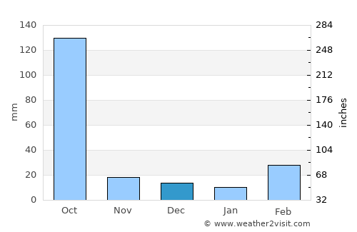 Kétou average rain in December