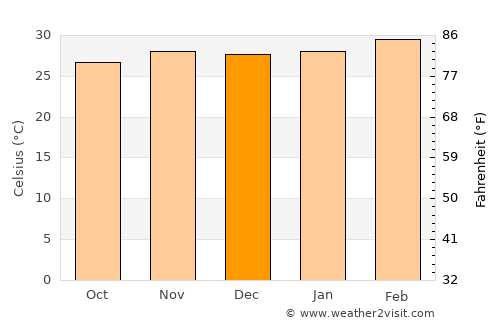 Kétou average temperature in December