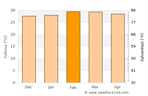 Kétou average temperature in February