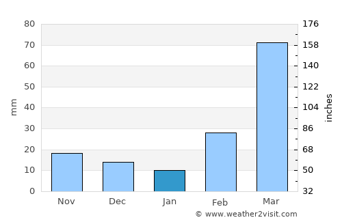 Kétou average rain in January