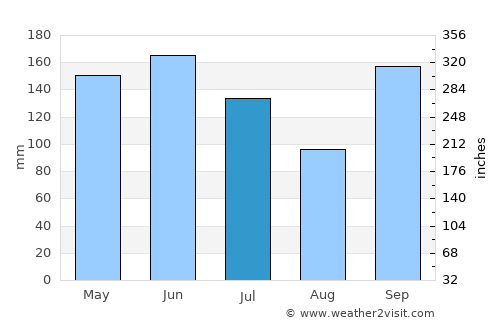 Kétou average rain in July
