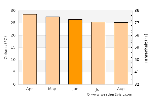 Kétou average temperature in June
