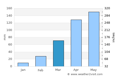 Kétou average rain in March
