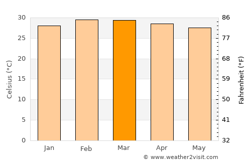 Kétou average temperature in March