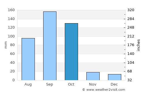 Kétou average rain in October