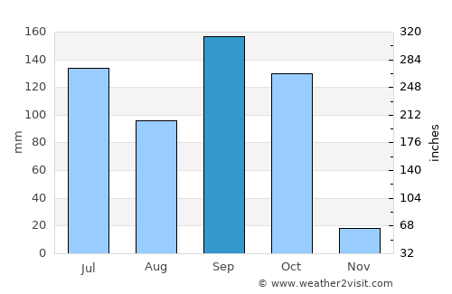 Kétou average rain in September