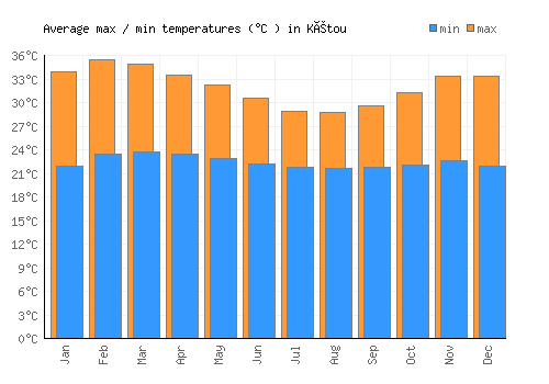 Kétou average minimum / maximum temperatures (Celsius)
