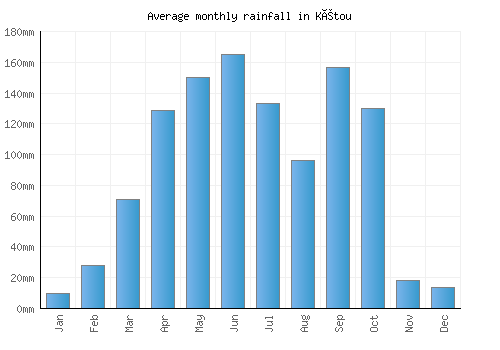 Kétou monthly rainfall chart (mm)