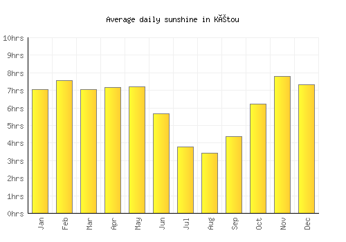 Kétou average daily sunshine chart