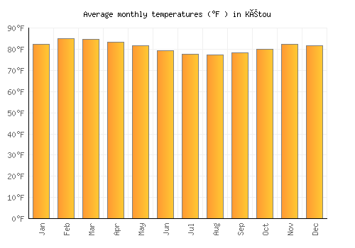Kétou average temperature chart (Fahrenheit)