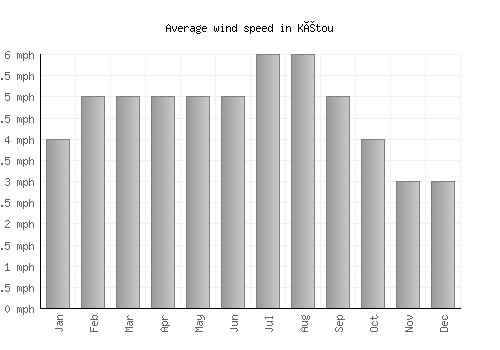 Kétou average winspeed by month (mph)