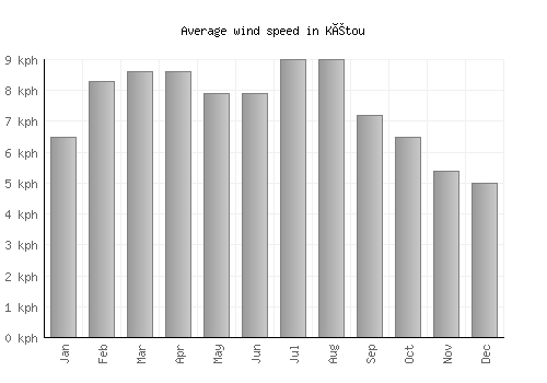 Kétou average winspeed by month (km/h)