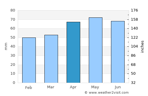 Kettering average rain in April