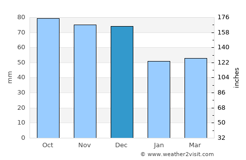 Kettering average rain in December