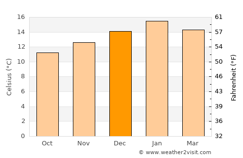 Kettering average temperature in December