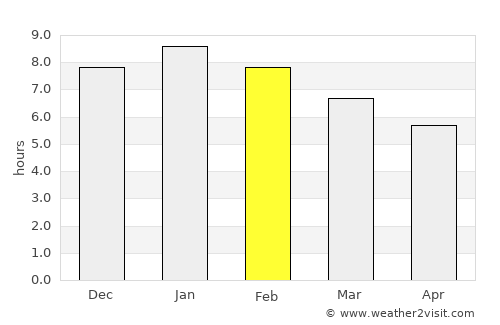Kettering average rain in February