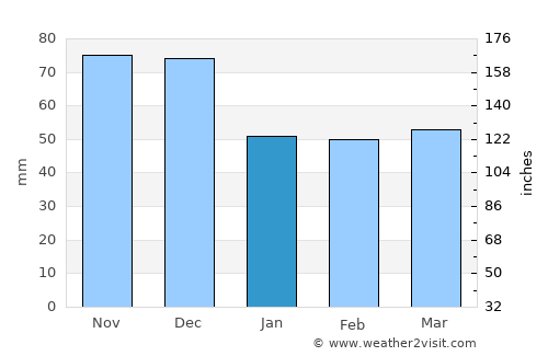 Kettering average rain in January