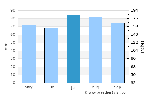 Kettering average rain in July