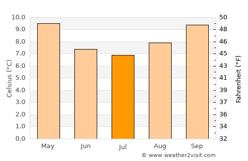 Kettering average temperature in July