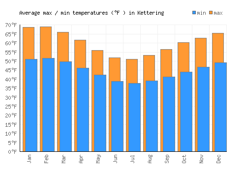 Kettering average minimum / maximum temperatures (Fahrenheit)