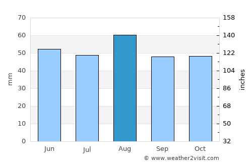 Kettering average rain in August