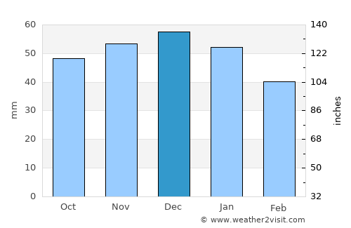 Kettering average rain in December