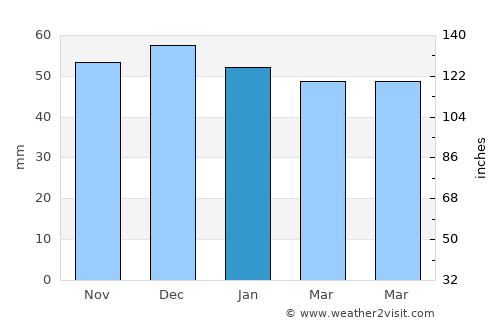 Kettering average rain in January