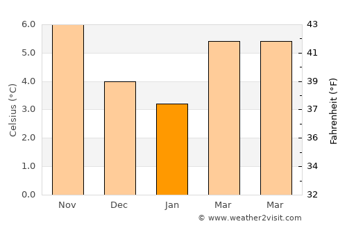 Kettering average temperature in January