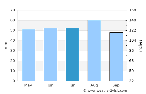 Kettering average rain in June