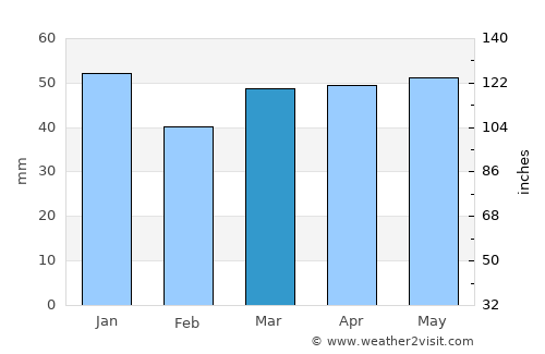 Kettering average rain in March