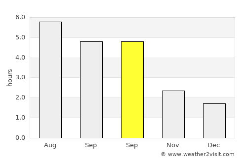 Kettering average rain in September