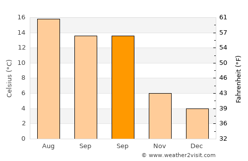 Kettering average temperature in September